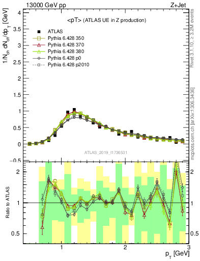 Plot of avgpt in 13000 GeV pp collisions