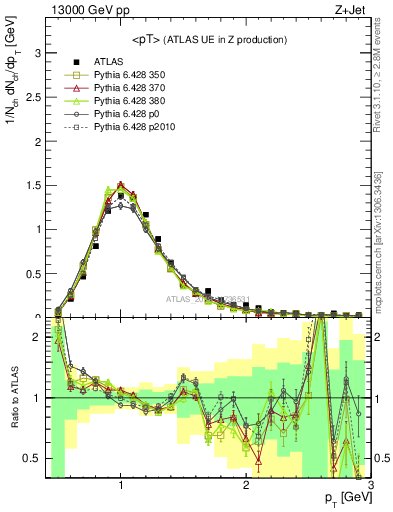 Plot of avgpt in 13000 GeV pp collisions