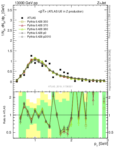 Plot of avgpt in 13000 GeV pp collisions