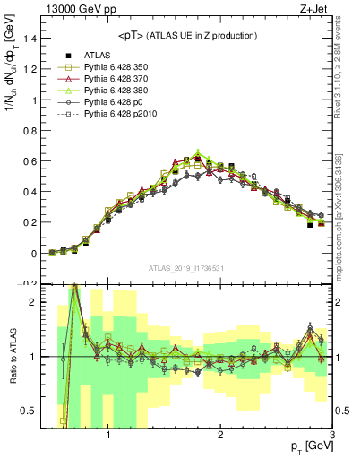 Plot of avgpt in 13000 GeV pp collisions