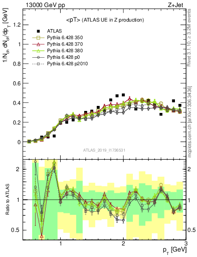 Plot of avgpt in 13000 GeV pp collisions