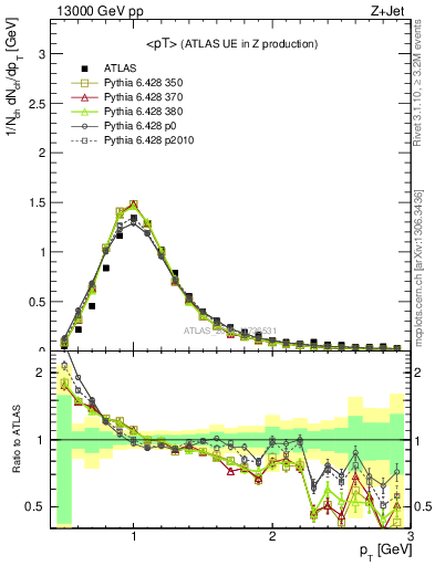 Plot of avgpt in 13000 GeV pp collisions