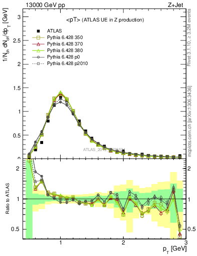 Plot of avgpt in 13000 GeV pp collisions