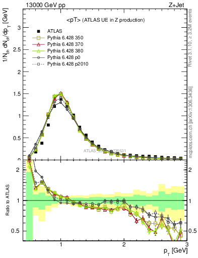 Plot of avgpt in 13000 GeV pp collisions