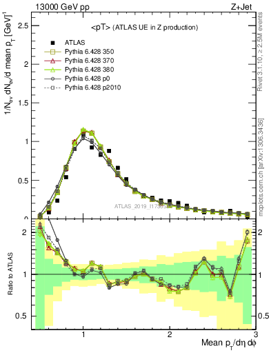 Plot of avgpt in 13000 GeV pp collisions