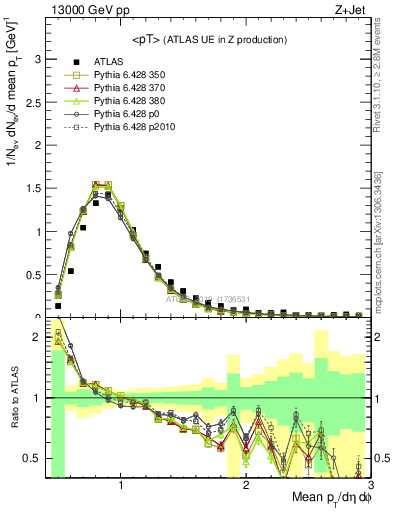 Plot of avgpt in 13000 GeV pp collisions