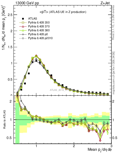 Plot of avgpt in 13000 GeV pp collisions