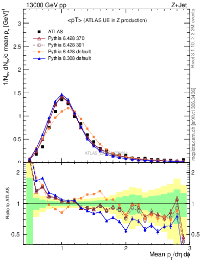 Plot of avgpt in 13000 GeV pp collisions