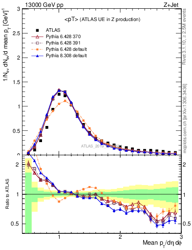 Plot of avgpt in 13000 GeV pp collisions