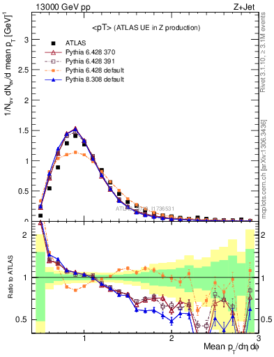 Plot of avgpt in 13000 GeV pp collisions