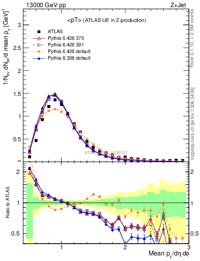 Plot of avgpt in 13000 GeV pp collisions