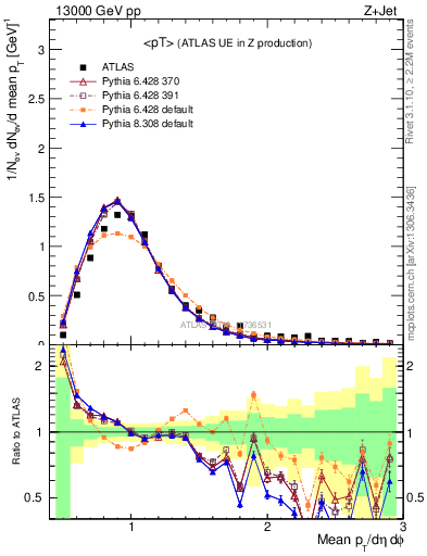 Plot of avgpt in 13000 GeV pp collisions