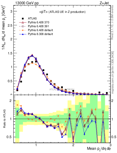 Plot of avgpt in 13000 GeV pp collisions