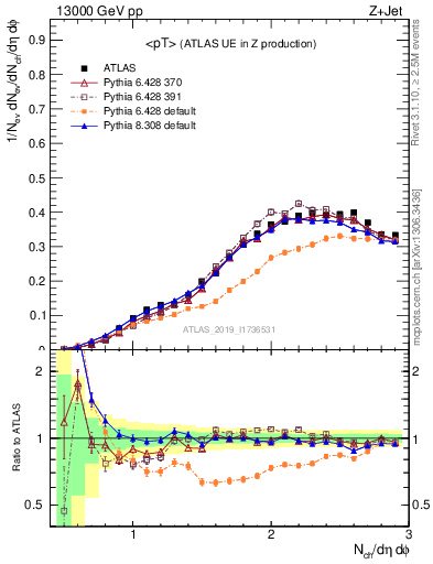 Plot of avgpt in 13000 GeV pp collisions