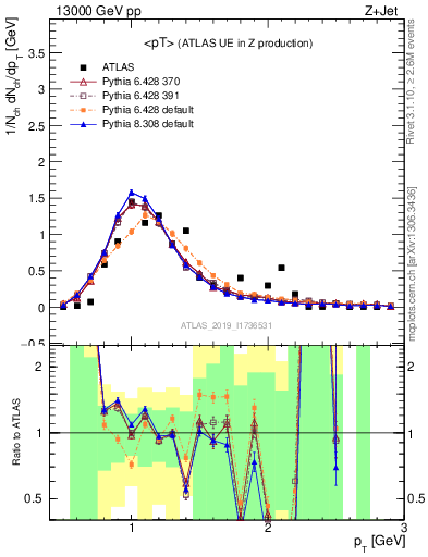 Plot of avgpt in 13000 GeV pp collisions