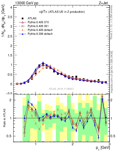 Plot of avgpt in 13000 GeV pp collisions