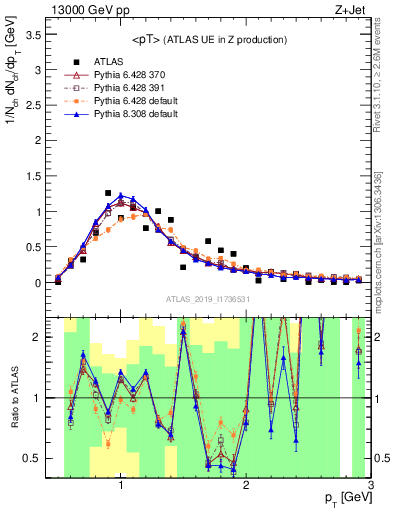 Plot of avgpt in 13000 GeV pp collisions