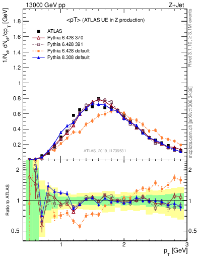 Plot of avgpt in 13000 GeV pp collisions