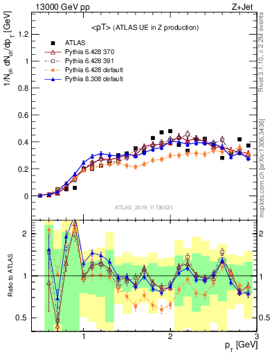 Plot of avgpt in 13000 GeV pp collisions