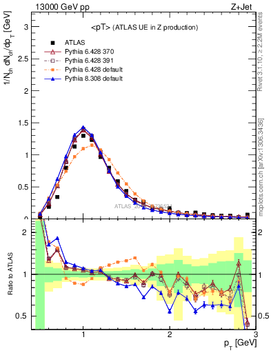 Plot of avgpt in 13000 GeV pp collisions