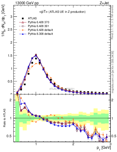 Plot of avgpt in 13000 GeV pp collisions