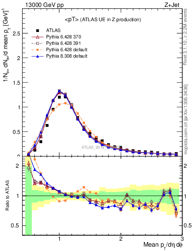 Plot of avgpt in 13000 GeV pp collisions