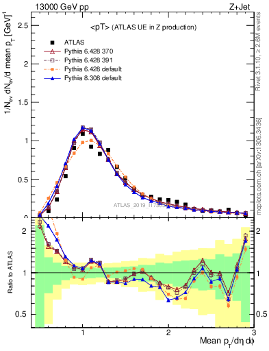 Plot of avgpt in 13000 GeV pp collisions