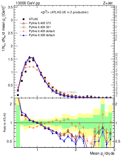 Plot of avgpt in 13000 GeV pp collisions