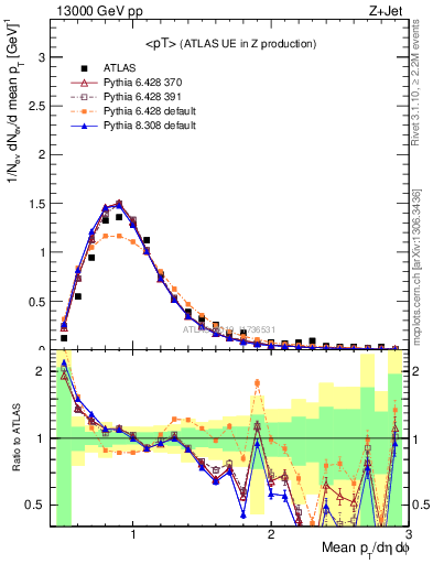 Plot of avgpt in 13000 GeV pp collisions