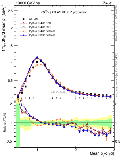 Plot of avgpt in 13000 GeV pp collisions