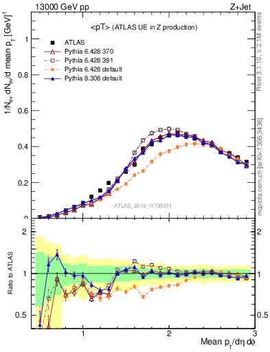 Plot of avgpt in 13000 GeV pp collisions