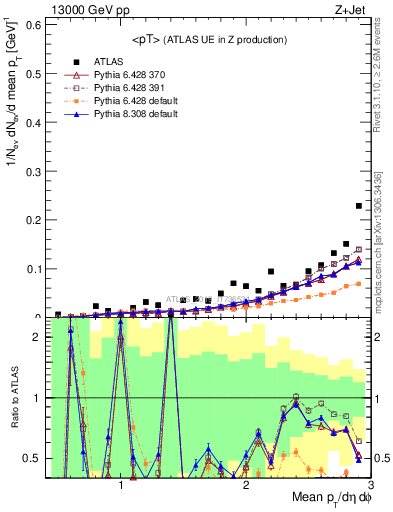 Plot of avgpt in 13000 GeV pp collisions