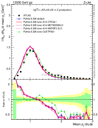 Plot of avgpt in 13000 GeV pp collisions