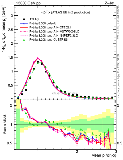 Plot of avgpt in 13000 GeV pp collisions