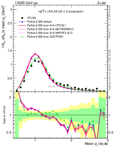 Plot of avgpt in 13000 GeV pp collisions