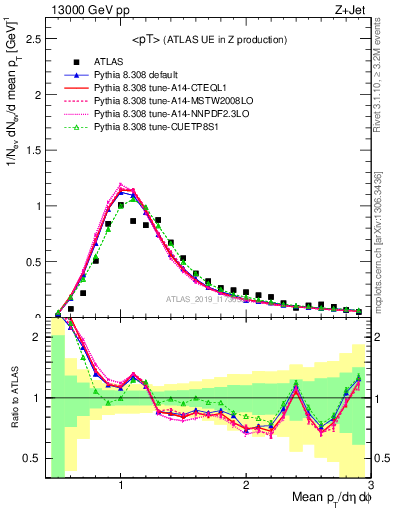 Plot of avgpt in 13000 GeV pp collisions