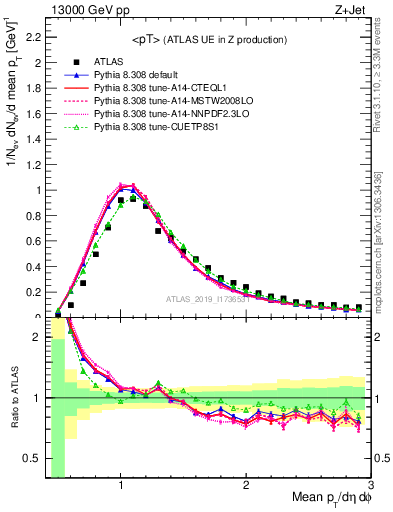 Plot of avgpt in 13000 GeV pp collisions