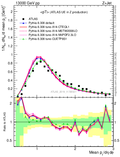 Plot of avgpt in 13000 GeV pp collisions