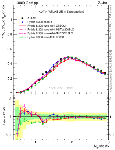 Plot of avgpt in 13000 GeV pp collisions