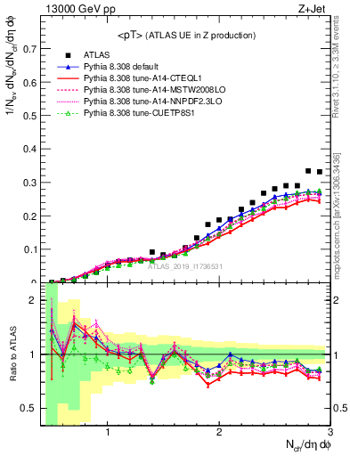 Plot of avgpt in 13000 GeV pp collisions