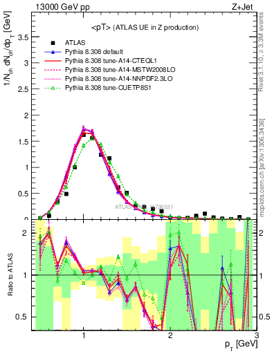 Plot of avgpt in 13000 GeV pp collisions