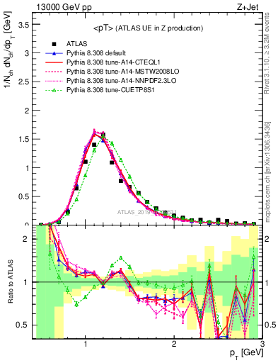 Plot of avgpt in 13000 GeV pp collisions