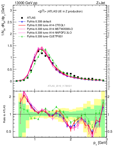 Plot of avgpt in 13000 GeV pp collisions