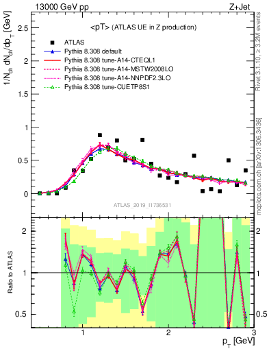 Plot of avgpt in 13000 GeV pp collisions