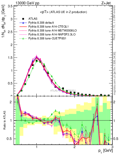 Plot of avgpt in 13000 GeV pp collisions