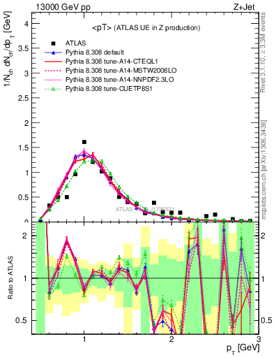 Plot of avgpt in 13000 GeV pp collisions