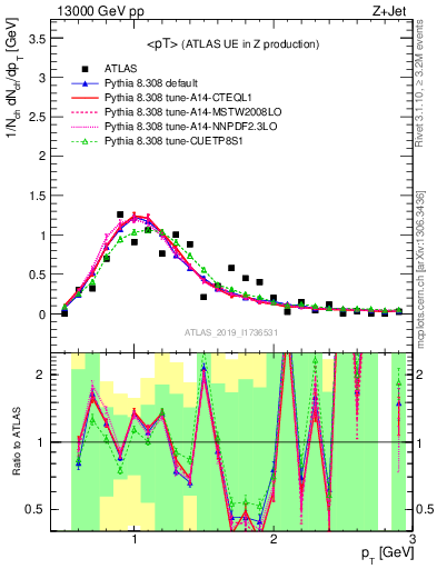 Plot of avgpt in 13000 GeV pp collisions