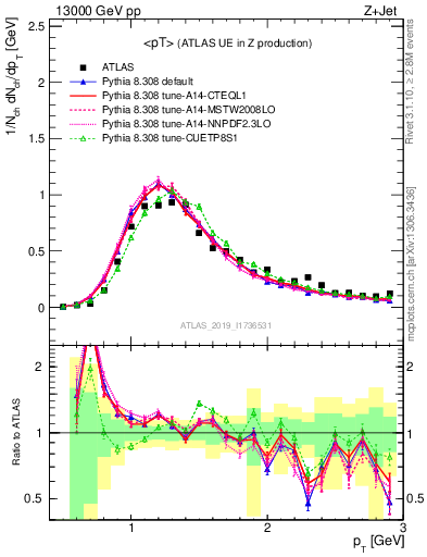 Plot of avgpt in 13000 GeV pp collisions