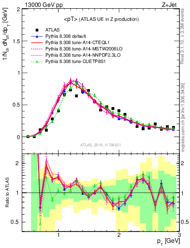 Plot of avgpt in 13000 GeV pp collisions