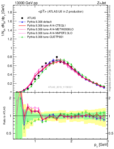 Plot of avgpt in 13000 GeV pp collisions